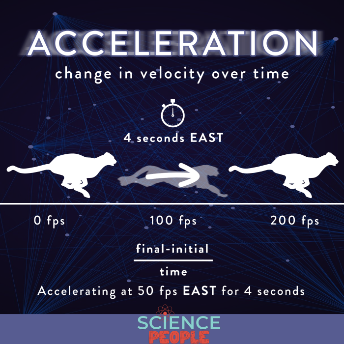graphic defining acceleration as a change in velocity over time